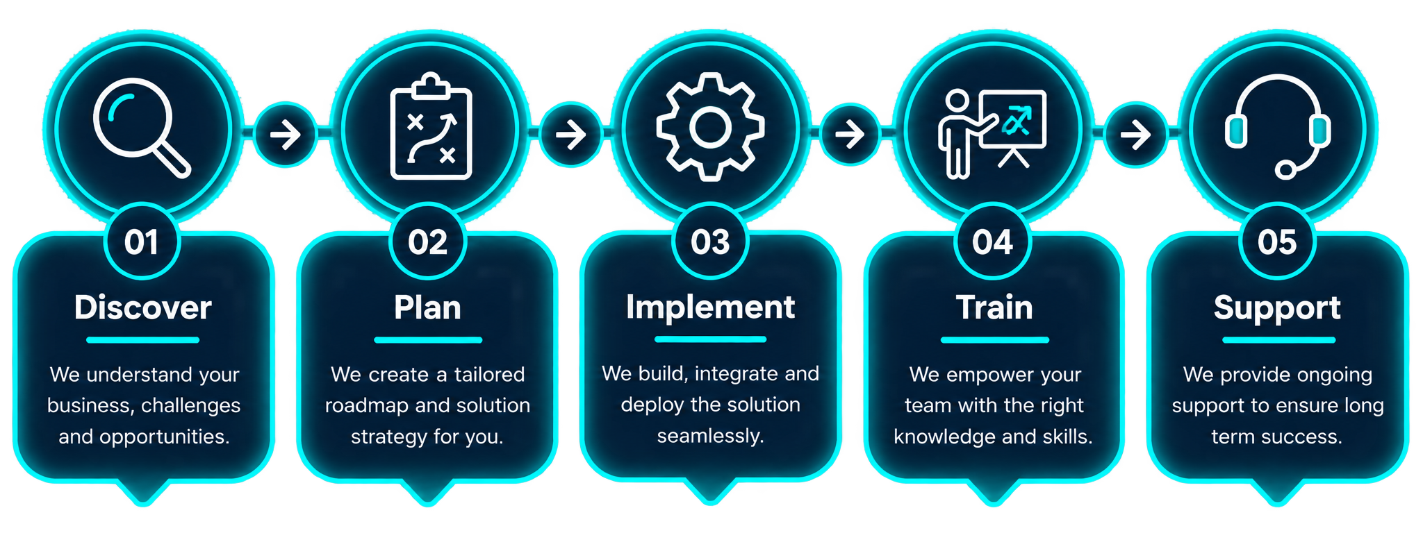Zoho Implementation Process